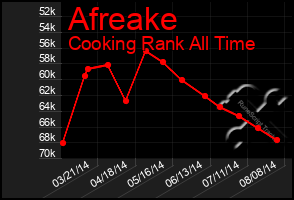 Total Graph of Afreake