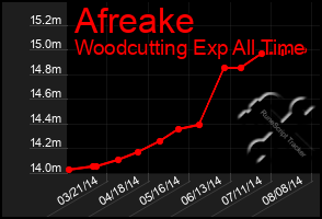 Total Graph of Afreake