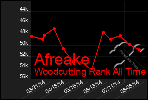 Total Graph of Afreake