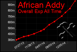 Total Graph of African Addy