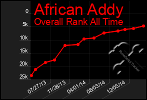 Total Graph of African Addy