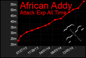 Total Graph of African Addy