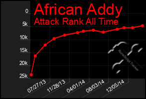 Total Graph of African Addy