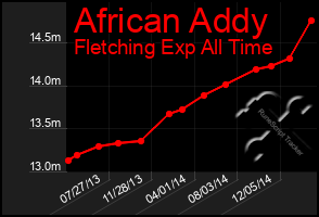 Total Graph of African Addy