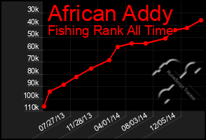 Total Graph of African Addy