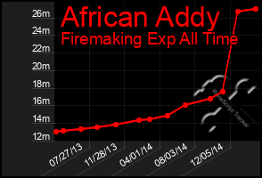 Total Graph of African Addy