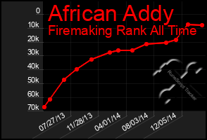 Total Graph of African Addy