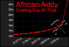 Total Graph of African Addy