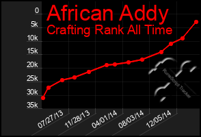 Total Graph of African Addy