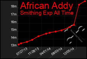 Total Graph of African Addy