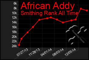 Total Graph of African Addy