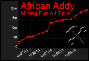 Total Graph of African Addy