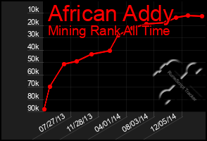 Total Graph of African Addy