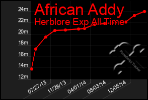 Total Graph of African Addy