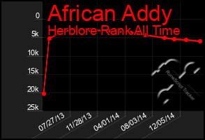 Total Graph of African Addy