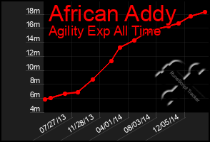 Total Graph of African Addy