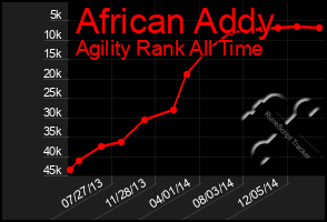 Total Graph of African Addy