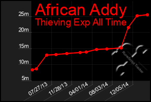 Total Graph of African Addy