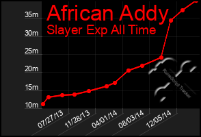 Total Graph of African Addy