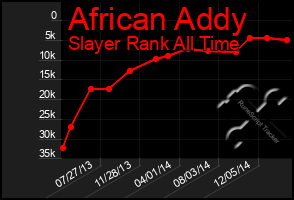 Total Graph of African Addy