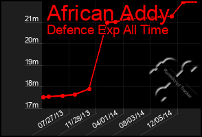 Total Graph of African Addy