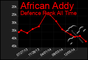 Total Graph of African Addy