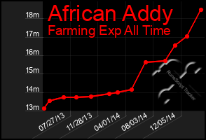 Total Graph of African Addy