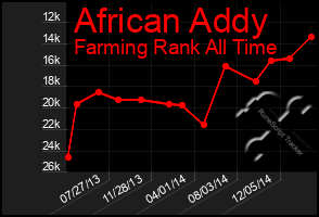 Total Graph of African Addy