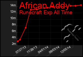 Total Graph of African Addy