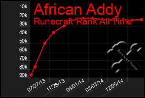 Total Graph of African Addy