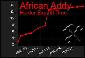 Total Graph of African Addy