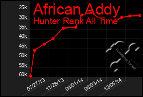 Total Graph of African Addy