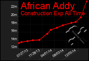 Total Graph of African Addy