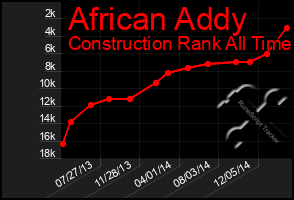 Total Graph of African Addy