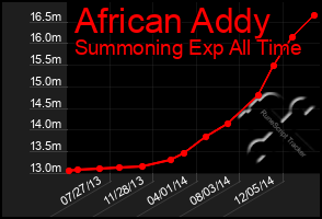 Total Graph of African Addy