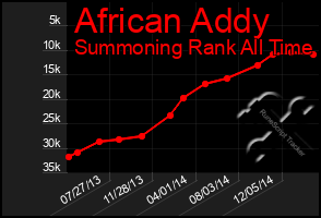 Total Graph of African Addy