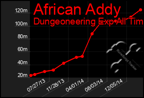 Total Graph of African Addy