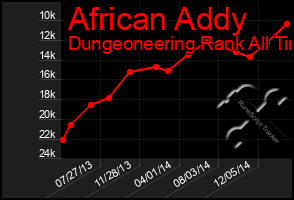 Total Graph of African Addy