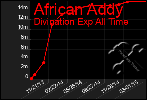 Total Graph of African Addy