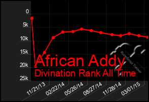 Total Graph of African Addy