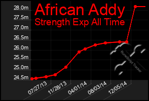 Total Graph of African Addy