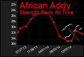 Total Graph of African Addy