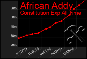 Total Graph of African Addy