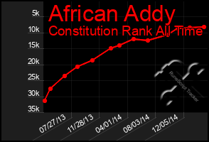 Total Graph of African Addy