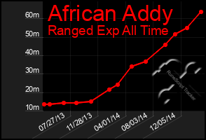 Total Graph of African Addy