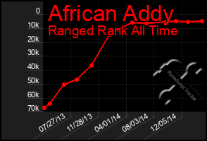 Total Graph of African Addy