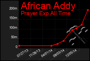 Total Graph of African Addy