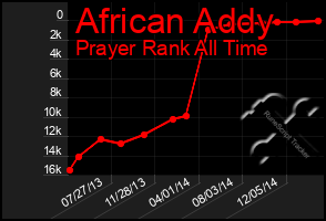 Total Graph of African Addy