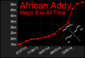 Total Graph of African Addy