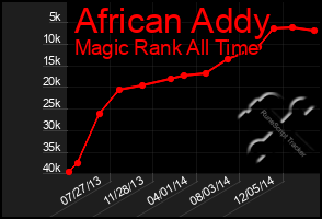 Total Graph of African Addy